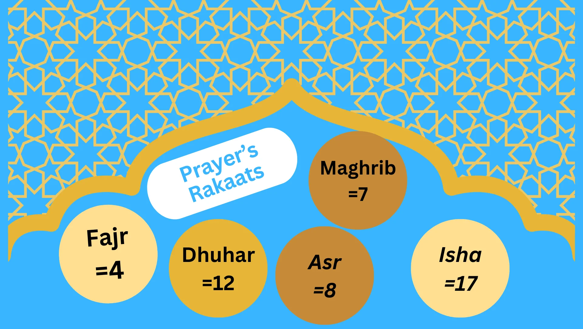 Prayer's Rakats | Detailed Numbers on The Table