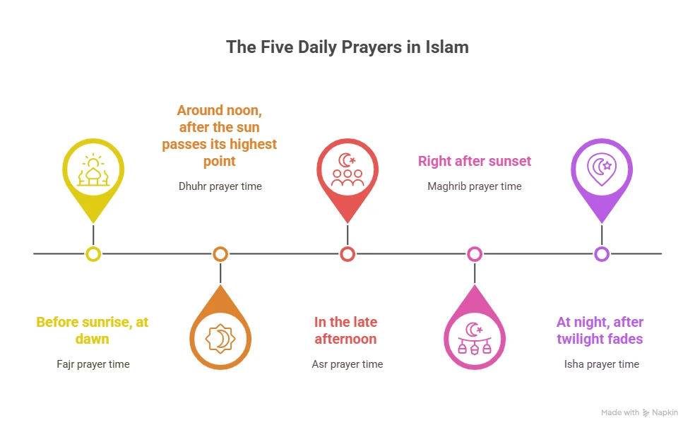 Daily Five Prayers